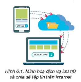 Hình 6.1 minh họa tính năng cơ bản của một dịch vụ lưu trữ và chia sẻ tệp tin trên internet. Các em hãy quan sát thảo luận nhóm và đưa ra mô tả các tính năng đó. Từ đó cho biết tại sao dịch vụ lưu trữ và chia sẻ tệp tin trên internet còn được gọi là dịch vụ “Lưu trữ đám mây”?   (ảnh 1)