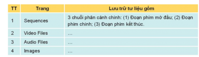 Mở tệp dự án phim em vừa tạo được bằng phần mềm VideoPad. Tại ngăn Tư liệu, lần lượt mở các trang Sequences, Video Files, Audio Files, Images, quan sát danh sách tư liệu tại mỗi trang đó, lập bảng nhận xét theo mẫu dưới đây:   (ảnh 1)