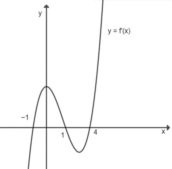 Cho hàm số y = f(x). Hàm số y = f '(x) có đồ thị hàm số như hình bên. Hỏi  (ảnh 1)