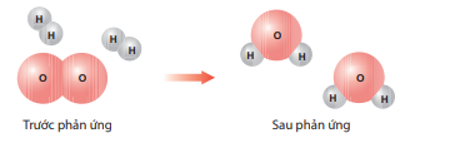 Hình dưới đây là sơ đồ minh hoạ phản ứng giữa các phân tử hydrogen (H2) và oxygen (ảnh 1)