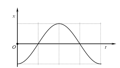 Vật nặng của một con lắc lò xo di chuyển lên xuống sau khi được kích thích dao động tại thời điểm t=0. Đồ thị biểu diễn li độ của vật nặng theo thời gian được cho như hình vẽ. (ảnh 1)