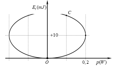Con lắc lò xo nằm ngang, vật nặng có khối lượng m=100g được kích thích cho dao động điều hòa. Hình vẽ bên là một phần đồ thị (ảnh 1)