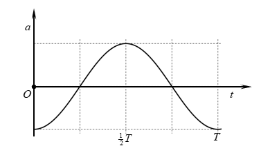 Xét một dao động điều hòa với chu kì T. Một phần đồ thị biểu diễn sự biến thiên của gia tốc  theo thời gian t được cho như hình vẽ. (ảnh 1)