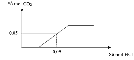 Dẫn 0,45 mol hỗn hợp gồm khí CO2 và hơi nước qua cacbon nung đỏ thu được 0,65 mol hỗn hợp X gồm CO, H2 và CO2. Cho toàn bộ X vào dung dịch chứa 0,1 mol NaOH và a mol Ba(OH)2, sau phản ứng hoàn toàn thu được kết tủa và dung dịch Y. Cho từ từ dung dịch HCl vào Y, sự phụ thuộc số mol khí CO2 và số mol HCl được biểu diễn theo đồ thị sau:    Giá trị của a là 	A. 0,25.       	B. 0,19.       	C. 0,20.       	D. 0,21. (ảnh 1)