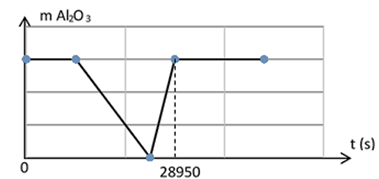 Điện phân dung dịch chứa x mol CuSO4, y mol H2SO4 và z mol NaCl (với điện cực trơ, màng ngăn xốp, hiệu suất điện phân là 100%, cường độ dòng điện 2,5A). Thời gian điện phân và khối lượng Al2O3 bị hoà tan tối đa trong dung dịch sau điện phân ứng với đồ thị sau:    Biết tại thời điểm 28950 (s) khối lượng dung dịch điện phân giảm 35,125 gam. Giá trị (x + y + z) là 	A. 0,8750.       	B. 1,0625.       	C. 1,2500.       	D. 1,1875. (ảnh 1)