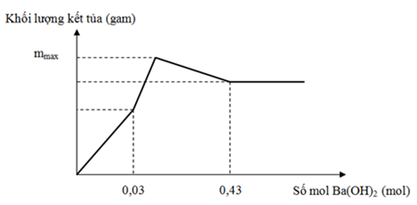 Nhỏ từ từ dung dịch Ba(OH)2 đến dư vào ống nghiệm chứa dung dịch H2SO4 và Al2(SO4)3. Đồ thị biểu diễn sự phụ thuộc khối lượng kết tủa theo số mol Ba(OH)2 như sau:   Giá trị của mmax là    	A. 88,32.  	B. 84,26.  	C. 92,49.  	D. 98,84.  (ảnh 1)