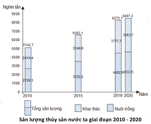 Cho biểu loại về sản lượng ngành thủy sản VN tiến độ 2010 - 2020.    (Nguồn: Niên giám Thống kê VN 2020, NXB Thống kê 2021).  Biểu loại thể hiện nay nội dung nào là sau đây?  A. Thay thay đổi cơ cấu tổ chức sản lượng thủy sản VN.  B. Tốc chừng phát triển sản lượng thủy sản VN.  C. Quy tế bào sản lượng ngành thủy sản VN.  D. Cơ cấu sản lượng ngành thủy sản VN.  (ảnh 1)
