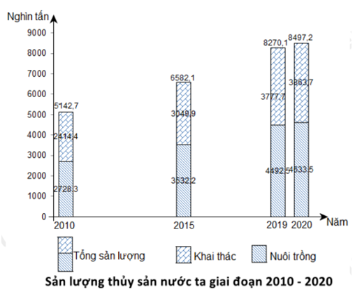 Cho biểu đồ về sản lượng ngành thủy sản nước ta giai đoạn 2010 - 2020.    (Nguồn: Niên giám Thống kê Việt Nam 2020, NXB Thống kê 2021).  Biểu đồ thể hiện nội dung nào sau đây?  A. Thay đổi cơ cấu sản lượng thủy sản nước ta.  B. Tốc độ tăng trưởng sản lượng thủy sản nước ta.  C. Quy mô sản lượng ngành thủy sản nước ta.  D. Cơ cấu sản lượng ngành thủy sản nước ta.  (ảnh 1)