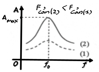Biên độ dao động cưỡng bức càng lớn khi A. tần số của cưỡng bức càng gần với tần số riêng của hệ (ảnh 2)