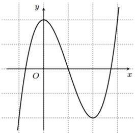 Đường cong hình bên là đồ thị của một trong bốn hàm số được cho dưới đây. Hỏi đó là hàm số nào (ảnh 1)