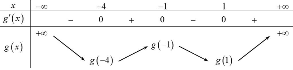 Cho hàm số f(x) có đạo hàm f'(x) = (x2 - 1)(x - 4) với mọi . Hàm số g(x) = f(-x) có bao nhiêu điểm cực đại? (ảnh 1)