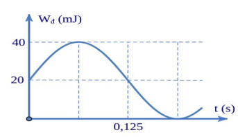 Một vật có khối lượng 200 g đang dao động điều hòa trên tṛc Ox. Đồ thị hình bên mô tả động năng của vật (Wd) thay đổi phụ thuộc vào thời gian t. Lúc t = 0, vật đang có li độ âm. Lấy 𝜋2 = 10. Phương trình vận tốc của vật là  (ảnh 1)
