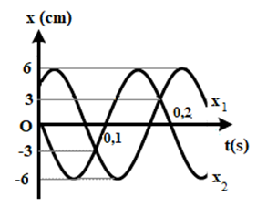 Một chất điểm tham gia đồng thời hai dao động điều hòa cùng phương cùng tần số, đồ thị phụ thuộc li độ vào thời gian biểu diễn như trên hình vẽ.  (ảnh 1)