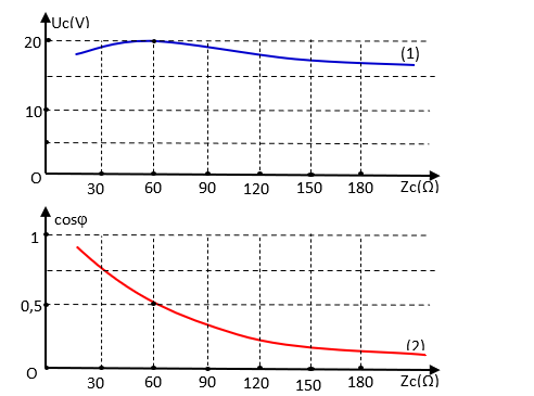Đặt điện áp u= U0cos ( omega t+ phi ) (V) vào hai đầu đoạn mạch có R,L,C nối tiếp. Trong đó cuộn cảm thuần có điện dung C thay đổi được. (ảnh 2)