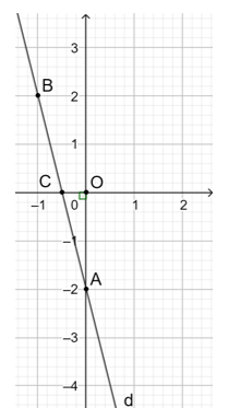 b) Vẽ đồ thị hàm số tìm được ở câu a . Tính diện tích tam giác tạo bởi đồ thị hàm số với hai trục tọa độ. (ảnh 1)