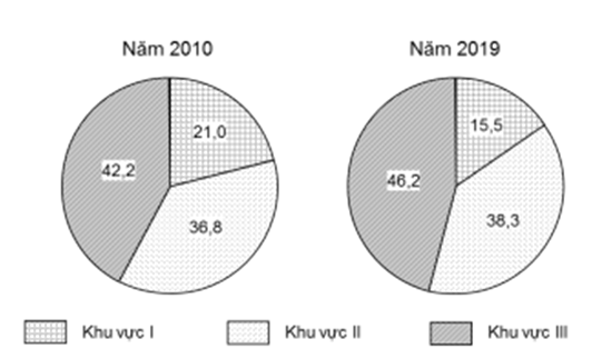 Cho biểu đồ GDP phân theo khu vực kinh tế nước ta năm 2010 và 2019:  Biểu đồ thể hiện nội dung nào sau đây? (ảnh 1)