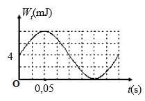 Một con lắc lò xo gồm lò xo và vật có khối lượng 80 g dao động điều hòa trên  (ảnh 1)