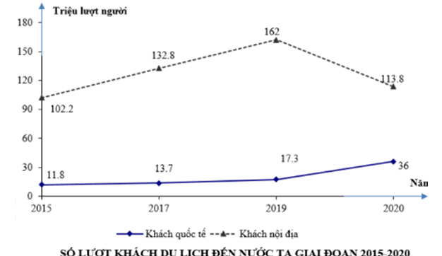 Biểu đồ thể hiện nội dung nào sau đây?   A. Tốc độ tăng khách du lịch đến nước ta giai đoạn 2015-2020.  (ảnh 1)