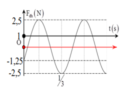 Một con lắc lò xo treo thẳng đứng có độ cứng k = 25 N/m dao động điều hòa (ảnh 2)