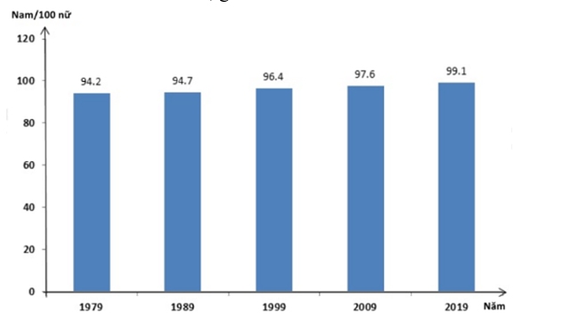 Cho biểu đồ về dân số nước ta, giai đoạn 1979 - 2019:  (Số liệu theo thống kê dân số Việt Nam năm 2019)   Biểu đồ thể hiện nội dung nào sau đây? (ảnh 1)