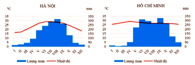Cho biểu đồ:   Nhận xét nào sau đây không đúng với biểu đồ trên? A. Chế độ mưa của Hà Nội phân mùa sâu sắc hơn Thành phố Hồ Chí Minh.   (ảnh 1)