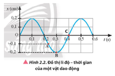 Một vật dao động có đồ thị li độ – thời gian được mô tả trong Hình 2.2. Hãy xác định: a) Biên độ dao động, chu kì, tần số, tần số góc của dao động. b) Li độ của vật dao động tại các thời điểm t1; t2; t3 ứng với các điểm A, B, C trên đường đồ thị li độ – thời gian.  c) Độ dịch chuyển so với vị trí ban đầu tại thời điểm t1; t2; t3  trên đường đồ thị.   (ảnh 1)