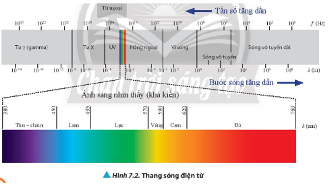 Dựa vào số liệu trong Hình 7.2, xác định tần số của ánh sáng nhìn thấy.   (ảnh 1)