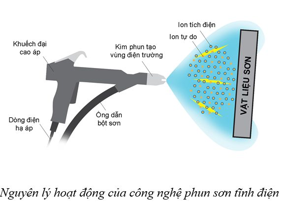 Ngày nay, công nghệ sơn tĩnh điện (Hình 11.4) được sử dụng rất phổ biến với các ưu điểm vượt trội so với công nghệ sơn thường. Từ các nguồn tư liệu sách, báo, internet,... em hãy viết một bài giới thiệu ngắn về công nghệ sơn tĩnh điện.   (ảnh 2)