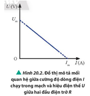 Dựa vào cơ sở lí thuyết và dụng cụ trong Hình 20.3, hãy thảo luận nhóm để đưa ra một phương án thí nghiệm xác định   và r của pin. (ảnh 2)