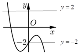Cho hàm số bậc ba y = f(x) có đồ thị như hình bên. Hỏi phương trình (f(x))2 = 4 có bao nhiêu nghiệm thực? (ảnh 2)