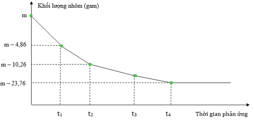 Khí hỗn hợp X gồm Fe3O4, Fe2O3, CuO (trong đó nguyên tố oxi chiếm 27,03% theo khối lượng) bằng CO ở nhiệt độ cao, sau một thời gian thu được chất rắn Y và khí Z. Hoà tan Y trong dung dịch HNO3 dư thu được dung dịch T và khí NO (sản phẩm khử duy nhất). Cho thanh nhôm có khối lượng m gam vào dung dịch T thấy thoát ra 2,24 lít khí NO (chất khí duy nhất ở đktc) và khối lượng thanh nhôm thay đổi theo thời gian được biểu diễn bằng đồ thị dưới đây   Biết các phản ứng xảy ra hoàn toàn và giả sử kim loại sinh ra không bám vào thanh nhôm. Số mol của Fe2O3 là A. 0,15 mol.	B. 0,2 mol.	C. 0,1 mol.	D. 0,05 mol. (ảnh 1)