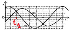 Hai vật A và B dao động điều hòa cùng tần số. Hình bên là đồ thị biểu diễn sự phụ thuộc (ảnh 2)