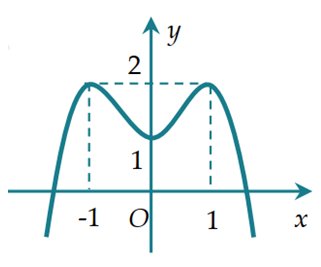 Cho hàm số bậc bốn y = f(x) có đồ thị như hình vẽ  Số nghiệm của phương trình 2f(x) trị tuyệt đối f'(x) - 3f'(x) = 0 là: (ảnh 1)