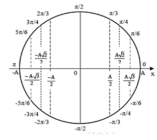 Một con lắc đơn chiều dài 20 cm dao động với biên độ góc 60 tại nơi có g = 9,8m/s2. Chọn gốc thời gian lúc vật đi qua vị trí có li độ góc 30 theo chiều dương thì phương trình li độ góc của con lắc là: (ảnh 1)