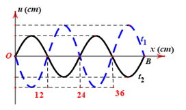 Trên một sợi dây OB căng ngang, hai đầu cố định đang có sóng dừng với tần số f xác định. Gọi M,N và P là ba điểm trên dây có vị trí cân bằng (ảnh 1)