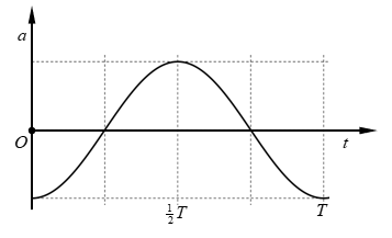 Xét một dao động điều hòa với chu kì T. Một phần đồ thị biểu diễn sự biến thiên của gia tốc a theo thời gian t được cho như hình vẽ.   (ảnh 1)