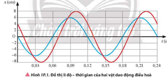 Xác định biên độ, chu kì, tần số, tần số góc của mỗi dao động và độ lệch pha giữa hai dao động có đồ thị li độ – thời gian như trong Hình 1P.1.   (ảnh 1)