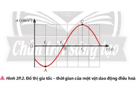Một vật dao động điều hoà có đồ thị gia tốc theo thời gian được thể hiện trong Hình 2P.2.   Xác định vị trí, vận tốc và gia tốc của vật tại các thời điểm t1, t2 và t3 tương ứng với các điểm A, B và C trên đường đồ thị a(t). (ảnh 1)