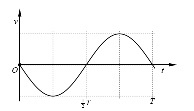 Xét một dao động điều hòa với chu kì T. Một phần đồ thị biểu diễn sự biến thiên của gia tốc a theo thời gian t được cho như hình vẽ.   (ảnh 2)