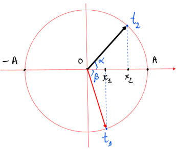 Một chất điểm dao động điều hòa trên trục Ox với chu kỳ 1,2 s. Tại thời điểm (ảnh 1)