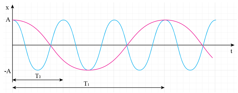 Vẽ phác đồ thị li độ – thời gian của hai dao động điều hoà trong các trường hợp: a) Cùng biên độ, chu kì của dao động thứ nhất bằng ba lần chu kì của dao động thứ hai. b) Biên độ của dao động thứ nhất bằng hai lần biên độ của dao động thứ hai, cùng chu kì, cùng pha. c) Cùng biên độ, cùng chu kì và có độ lệch pha là   rad. (ảnh 1)