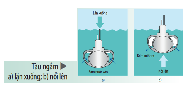 Quan sát hình bên, cho biết làm thế nào để tàu ngầm lặn sâu hoặc nổi lên trên mặt biển. (ảnh 1)