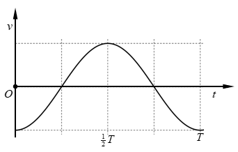 Xét một dao động điều hòa với chu kì T. Một phần đồ thị biểu diễn sự biến thiên của gia tốc a theo thời gian t được cho như hình vẽ.   (ảnh 3)