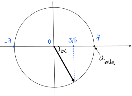 Một vật nhỏ dao động điều hòa theo một quỹ đạo thẳng dài 14 cm với chu kì 1 s (ảnh 1)