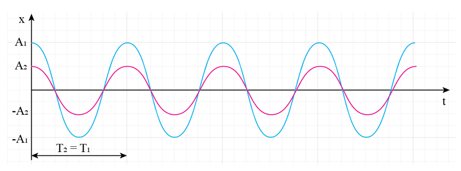 Vẽ phác đồ thị li độ – thời gian của hai dao động điều hoà trong các trường hợp: a) Cùng biên độ, chu kì của dao động thứ nhất bằng ba lần chu kì của dao động thứ hai. b) Biên độ của dao động thứ nhất bằng hai lần biên độ của dao động thứ hai, cùng chu kì, cùng pha. c) Cùng biên độ, cùng chu kì và có độ lệch pha là   rad. (ảnh 2)