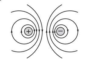 Một điện tích dương và một điện tích âm bằng nhau về độ lớn đặt cạnh nhau. Hình vẽ nào sau đây biểu diễn đúng hình dạng đường sức của điện trường gây bởi hai điện tích này? (ảnh 3)