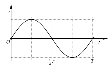Xét một dao động điều hòa với chu kì T. Một phần đồ thị biểu diễn sự biến thiên của gia tốc a theo thời gian t được cho như hình vẽ.   (ảnh 4)