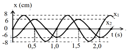 Đồ thị ly độ - thời gian của dao động x1 và x2  có dạng như hình vẽ bên. Hai dao động này  (ảnh 1)