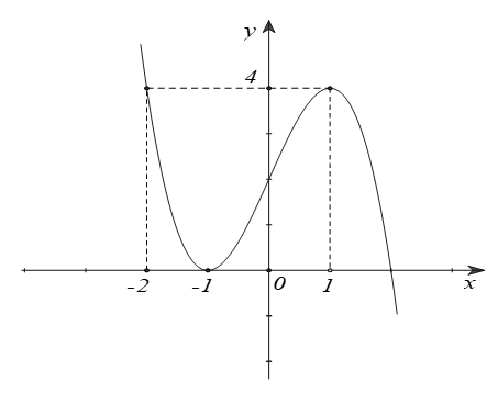 Cho hàm số y = f(x) có đồ thị f'(x) như hình vẽ. Có bao nhiêu giá trị nguyên m thuộc -2022; 2022 để hàm số g(x) = f(2x - 3) - ln(1 + x^2) -2mx (ảnh 1)