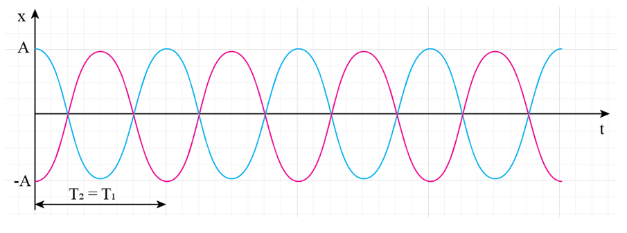 Vẽ phác đồ thị li độ – thời gian của hai dao động điều hoà trong các trường hợp: a) Cùng biên độ, chu kì của dao động thứ nhất bằng ba lần chu kì của dao động thứ hai. b) Biên độ của dao động thứ nhất bằng hai lần biên độ của dao động thứ hai, cùng chu kì, cùng pha. c) Cùng biên độ, cùng chu kì và có độ lệch pha là   rad. (ảnh 3)